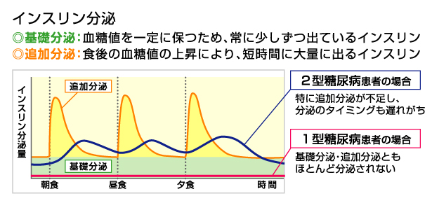 低血糖を減らせ 大作戦 佐賀駅南クリニック