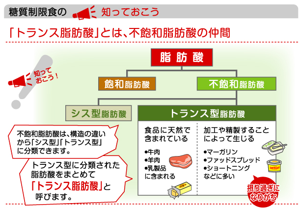 は トランス 脂肪酸 と トランス脂肪酸