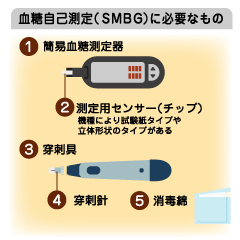 自宅でできる血糖自己測定血糖自己測定 Smbg でチェック 第2回 自宅でもかなり正確な血糖値測定ができる 糖尿病特集サイト メディマグ 糖尿病